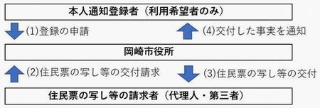 本人通知制度の説明図