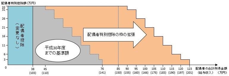 配偶者特別控除の枠が拡張されたことを説明するグラフです。