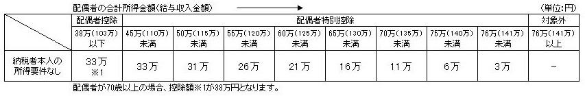 平成30年度以前の配偶者控除・配偶者特別控除について説明する表です。