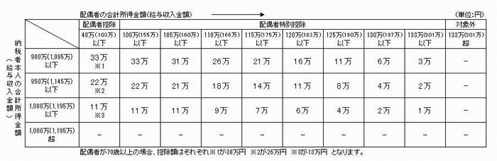 令和3年度以降の配偶者控除・配偶者特別控除について説明する表です。