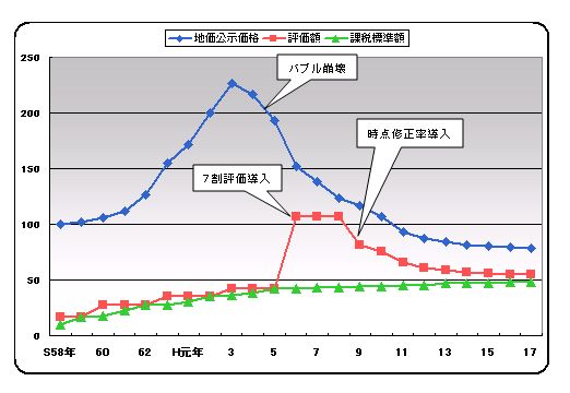 地価公示価格・固定資産評価・課税標準額の推移イメージ