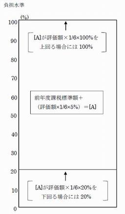 小規模住宅用地