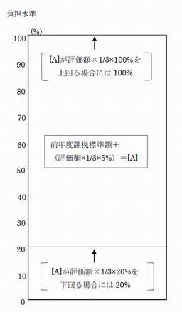 一般住宅用地