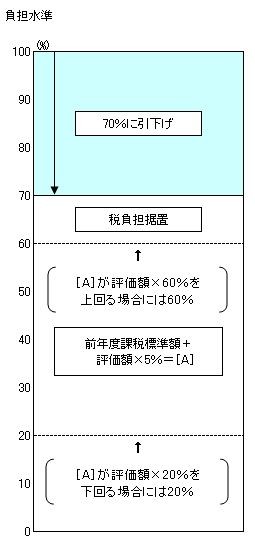 非住宅用地の課税標準額の算出方法