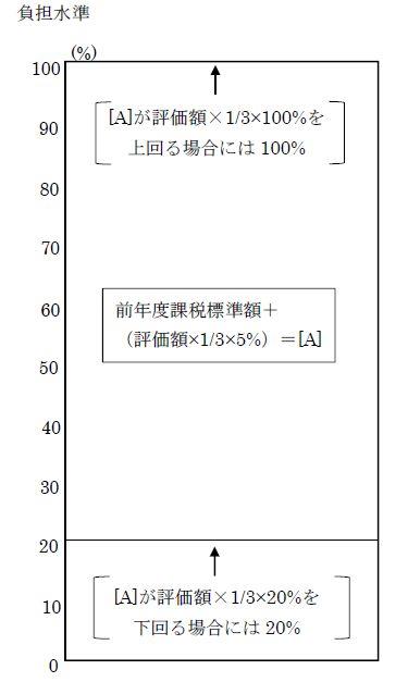 市街化区域農地の課税標準額の算出方法