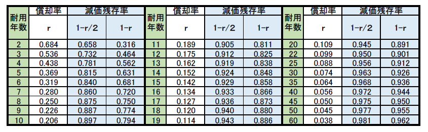 原価残存率