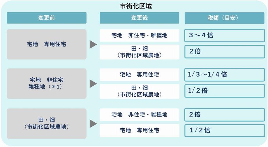 地目別変動例（市街化区域）