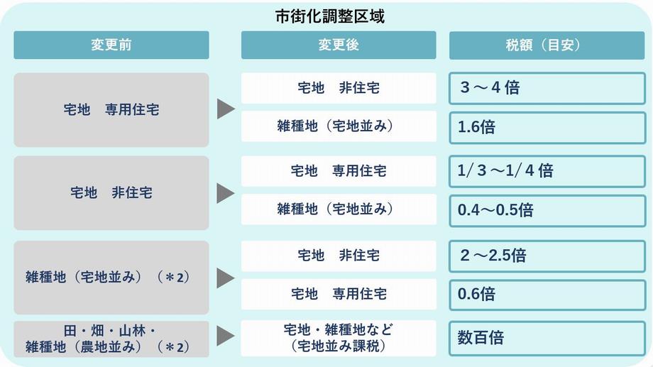 地目別変動例（調整区域）