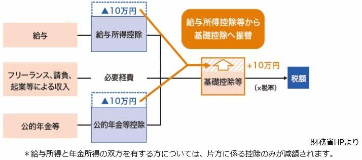 基礎控除への振替