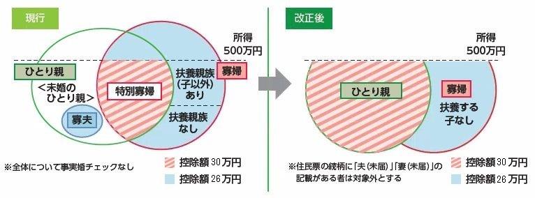 未婚のひとり親