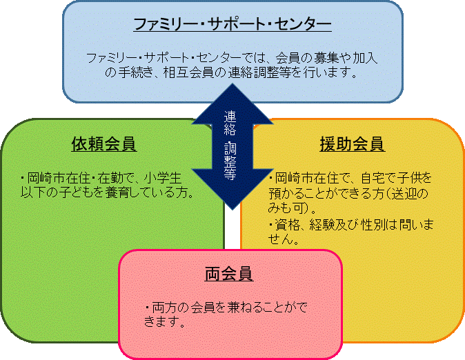 ファミサポ組織図