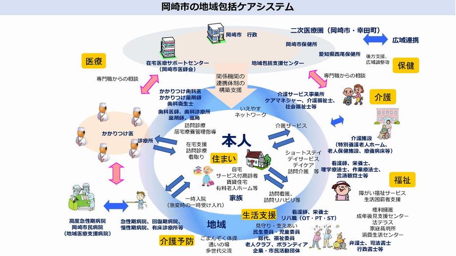 地域包括ケアシステム