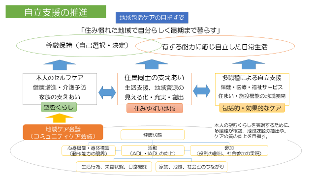 コミュニティケア会議