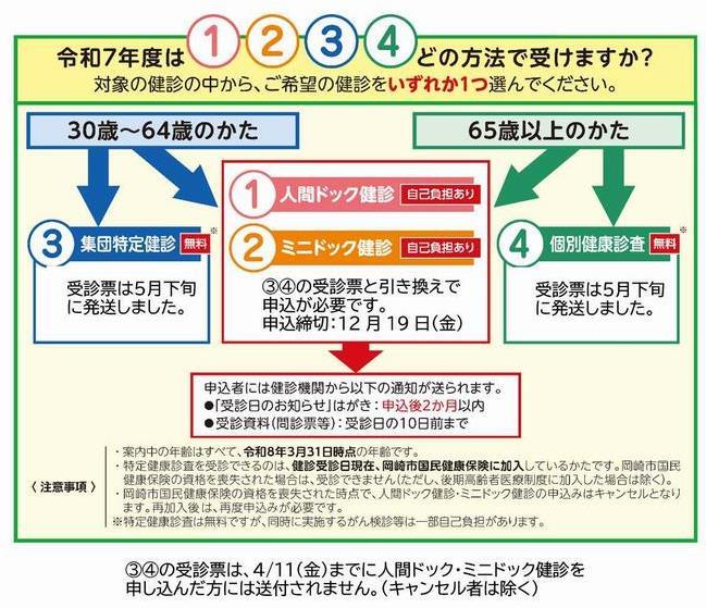 健診申込図