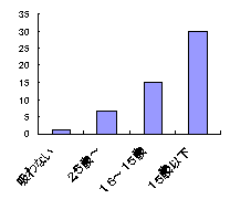 年齢と肺がん死亡率