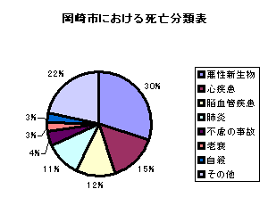 死亡原因分類表