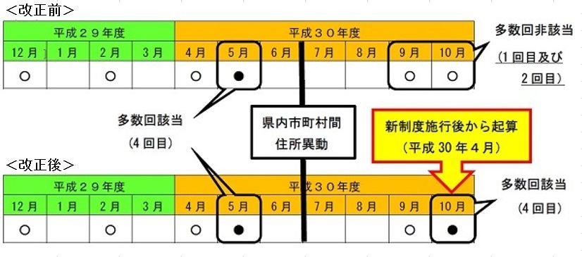 多数回該当イメージ2021