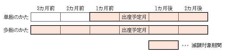 単胎妊娠のかたは出産予定月の1カ月前から2カ月後までの4カ月分の保険料、多胎妊娠のかたは出産予定月の3カ月前から2カ月後までの6カ月分の保険料が減額対象となります。