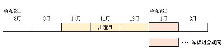 令和5年11月に出産した場合、令和6年1月相当分の保険料だけが減額対象です。