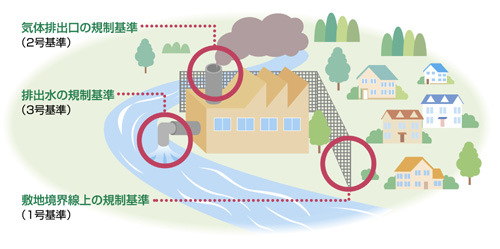 規制基準の図