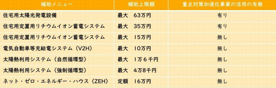 市民向け補助メニュー