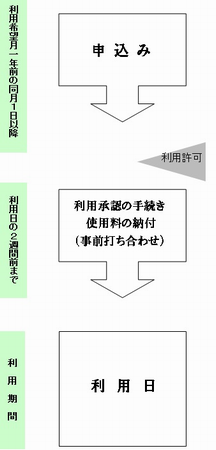 利用の流れ説明図