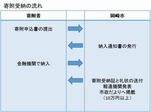 寄附の流れ