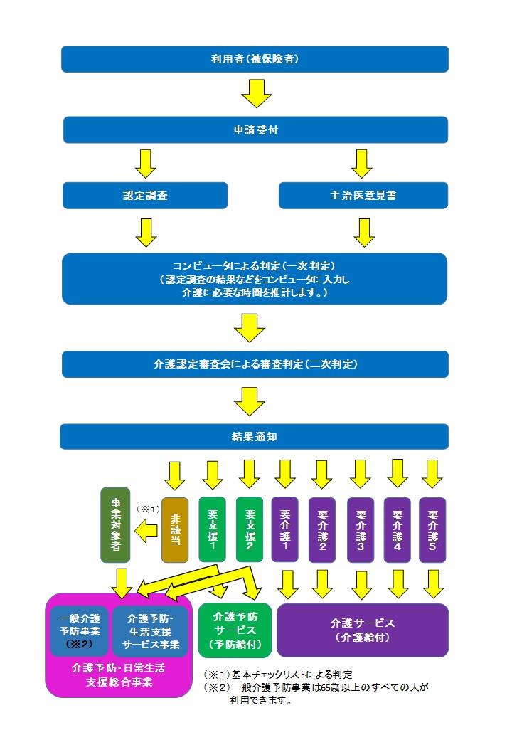 フロー図2