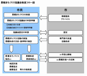 景観まちづくり協議会制度フロー図