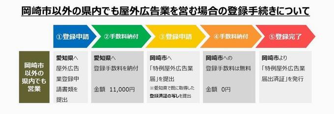 県内可手続きフロー図