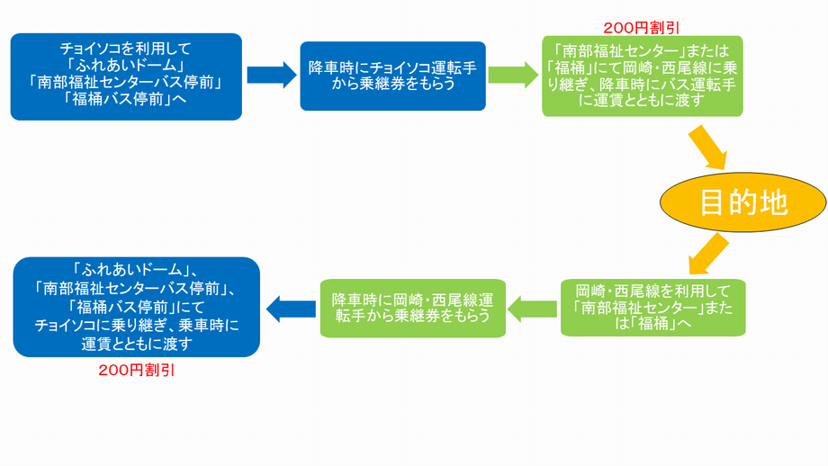 乗り継ぎ利用イメージ