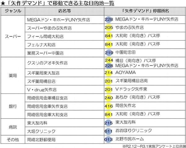 主な目的地改