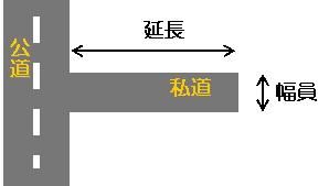 開発許可基準の延長イラスト