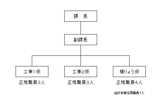 組織図