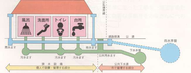 分流式の排水設備説明図