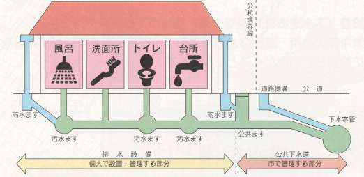 合流式の排水設備説明図