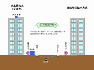 直結増圧給水方式導入イメージ図