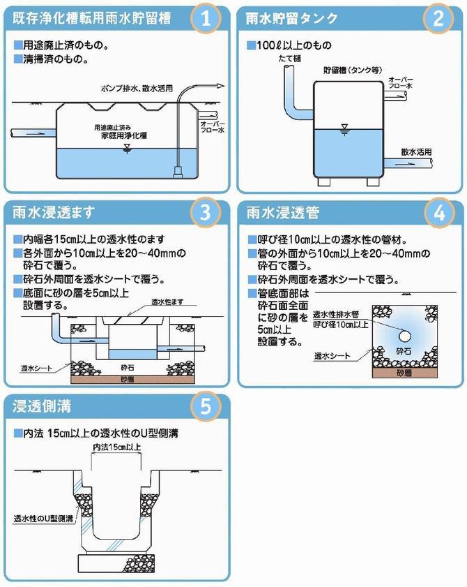 既存浄化槽転用雨水貯留槽、雨水貯留タンク、雨水浸透ます、雨水浸透管、浸透側溝