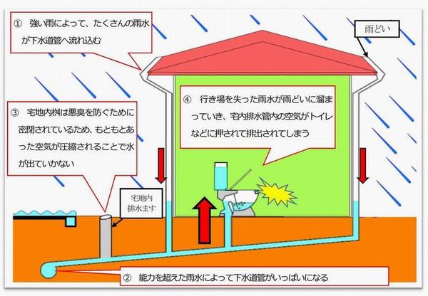 宅内図大雨時