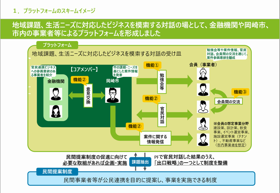 岡崎市SDGs公民連携プラットフォーム図