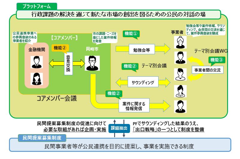 プラットフォーム図