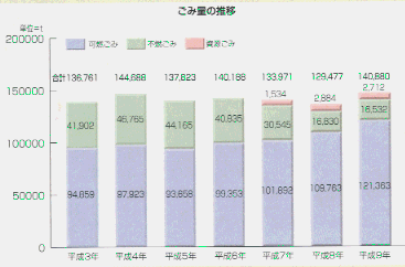 ごみ量の推移のグラフ