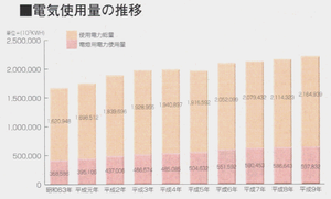 電気使用量の推移のグラフ