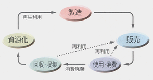 リサイクルの図