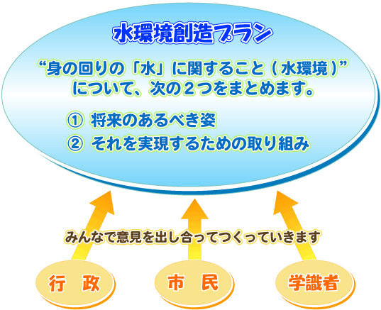 水環境プランのイメージ図