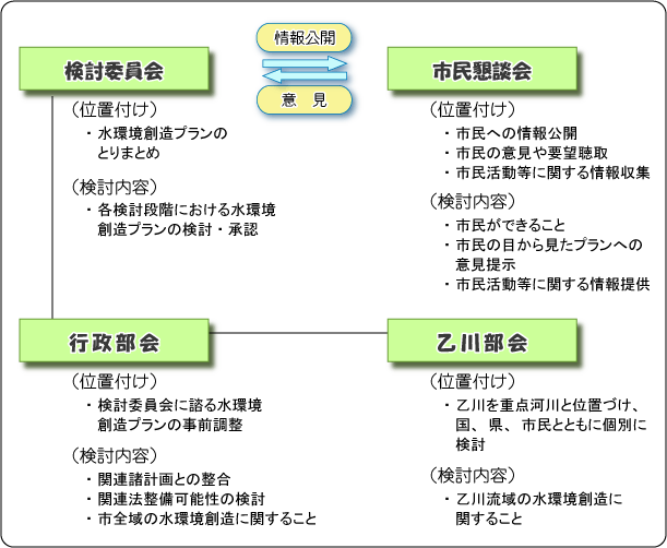 水環境創造プランの検討体制の図