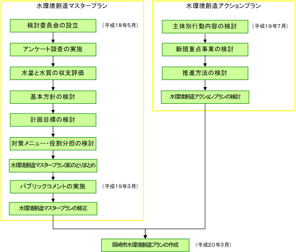 水環境創造プランのフロー