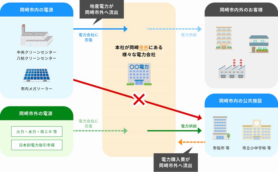 これまでの岡崎市内の電力供給の流れ（イメージ）