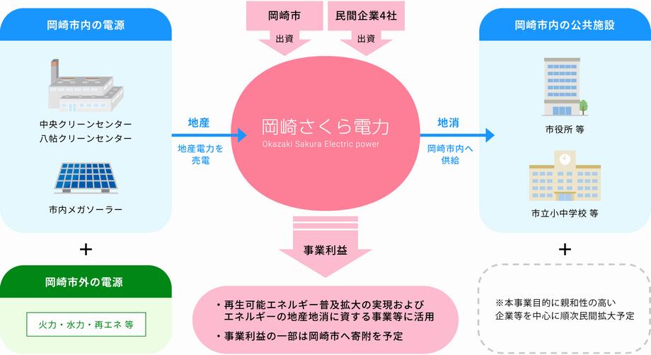 岡崎さくら電力の事業スキーム