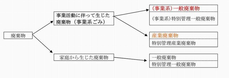 廃棄物分類